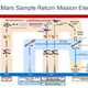 Imagen para el artículo titulado La NASA y la ESA cambian los planes para la ambiciosa misión de retorno de muestras de Marte